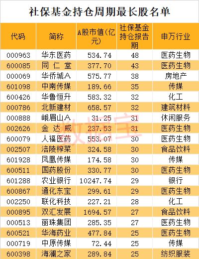 社保基金一零二组合持股1329.99万股的股票是啥？