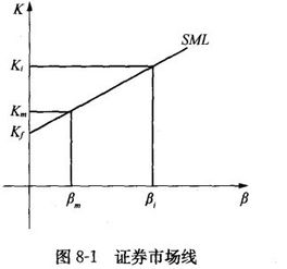 为什么投资中对风险的厌恶程度越大证券市场线的斜率就越大