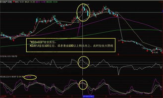 如何使用KDJ+CCI+BIAS指标组合运用