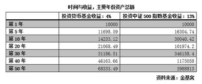 50万 年收益率13是多少