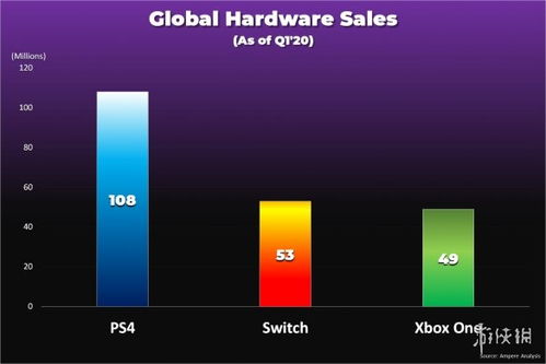 任天堂厚积而薄发 Switch销量已超Xbox one400万台 