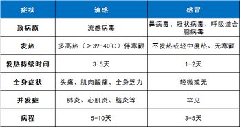 3分钟教你学会分辨甲流 乙流和普通感冒 