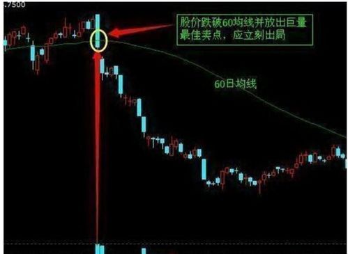 股价上涨山突破60日均线是持股还是卖股