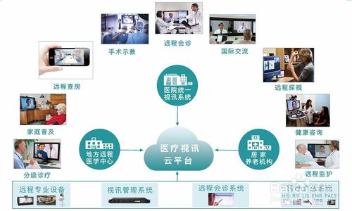 远程医疗解决方案的选择 