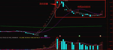 都说股票高位放量要如何样这里的高位指什么