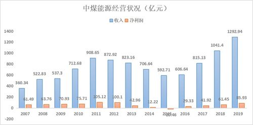 中煤能源我已经拿了几个月了，到现在还负一块多，13.5的成本，现有4000股，我想知道什么时候能回本，今年年内有没有可能涨到14块呀?希望大家给点意见.谢谢！