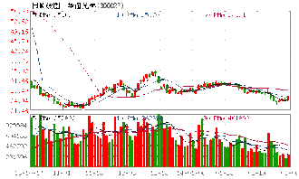 为什么会出现这种情况 这是30027 华谊兄弟。 求高人指点.....