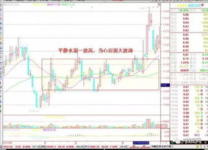 股票中，小阳携量往上排，暴发长阳还没来；含义？