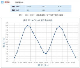 天气预报怎么看潮不潮