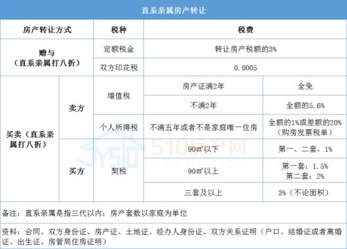 直系亲属间车位产权转让税费怎么收取