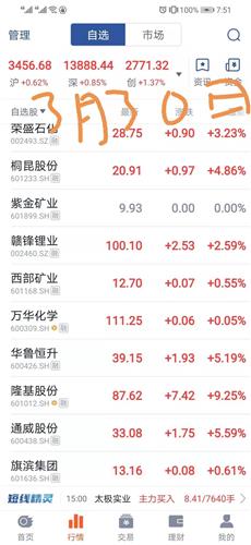 2021年3月31日跌时,经常跌4 5个多点 大家去查 涨时,却只涨1个多点