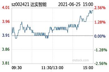 请问高手：股票达实智能(002421)，后市如何？