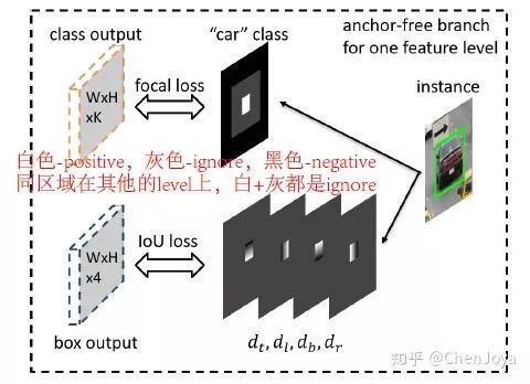 CVPR2019 目标检测 FSAF 为金字塔网络的每一层带去最好的样本