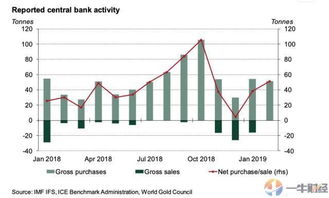 2个月90吨 不仅是中国 俄罗斯,各国央行都在买黄金 美元