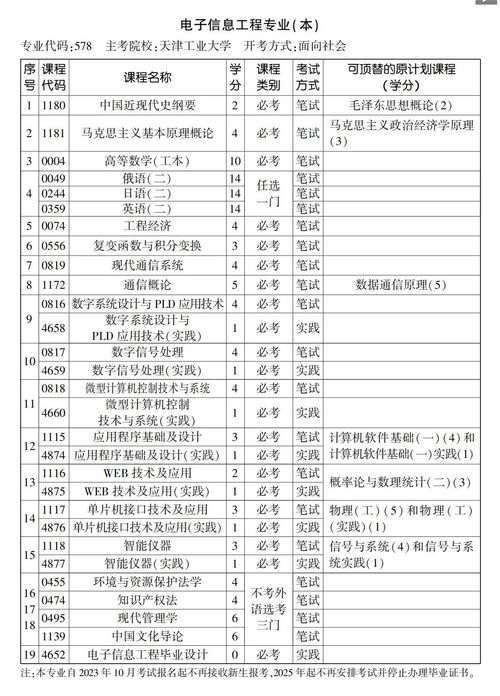 2023年天津自考本科专业(图2)