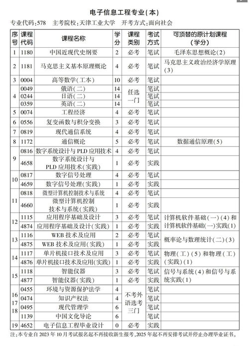 2023自考本科专业选择(图1)