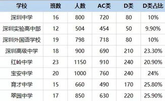 2019年非深户参加深圳中考,大数据会告诉你竞争有多大 真吓人