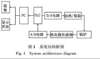 毕业论文锅炉系统