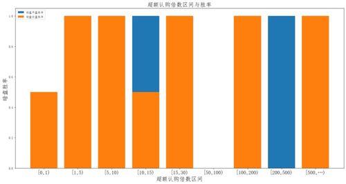 港股超额认购倍数大好还是不好？