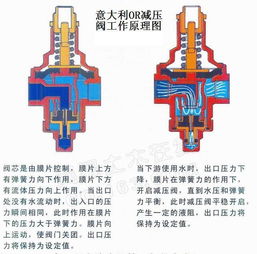 煤氣罐的減壓閥的工作原理 (煤氣罐減壓閥工作原理視頻)(圖1)