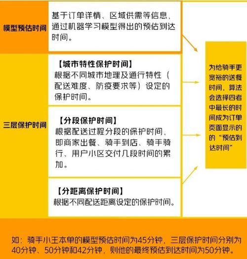 美团外卖骑手配送时间算法规则是什么样的 美团首次公开配送时间算法