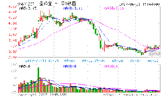 股票赤天化怎样