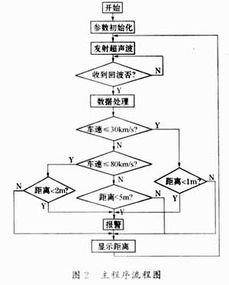 汽车防撞测距报警器毕业论文