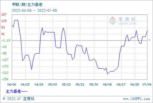 甲醇期货*行情