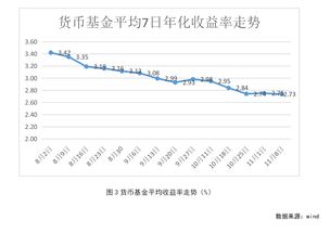 专项建设基金年化收益率是什么