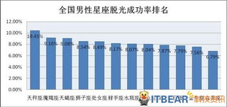 世纪佳缘发布首个星座脱光成功率调查 