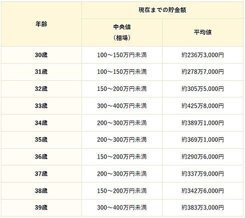 日本30岁的年轻人有多少收入和存款