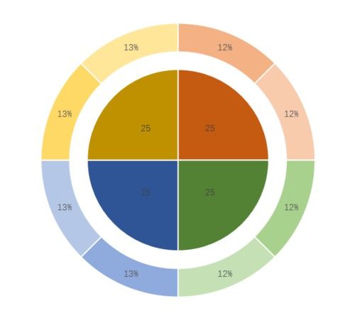 怎么使用PPT制作双层圆环图 