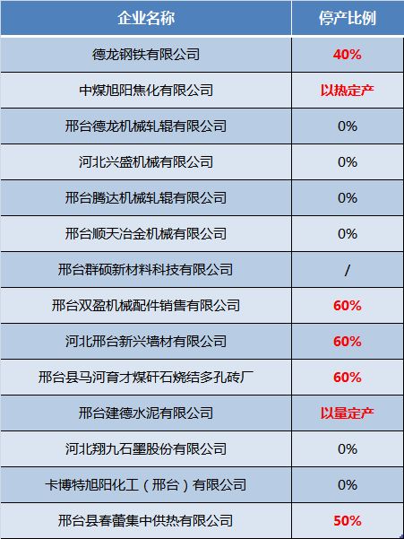 邢台秋冬季错峰生产企业名单公布