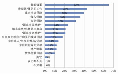 2014中国居民退休准备指数调研报告 发布 70 80后 对养老准备不足