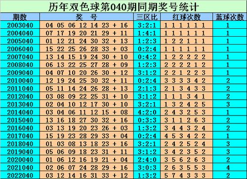 040期刘贵双色球预测奖号 红球复式参考