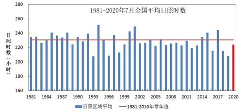 7月北方光温水较适宜,南方强降水高温影响农业生产