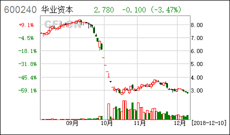 华业资本股票为什么跌的这么历害