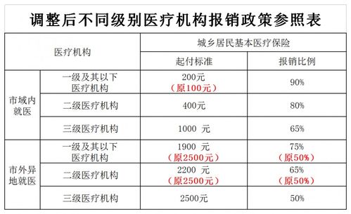 中山儿童城乡居民医疗保险,2021-2022年中山医保报销比例、政策、条件、范围