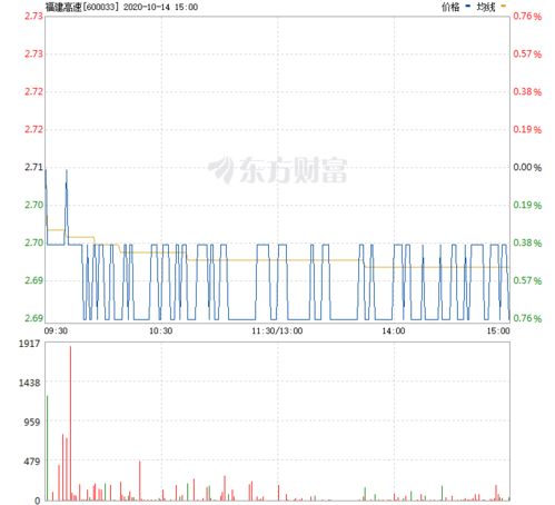 福建高速股票的走势