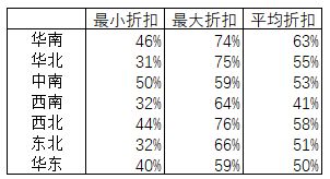 区间对比 如何绘制 区间范围的对比 图表