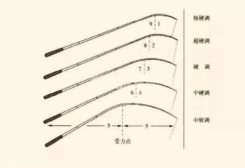 鱼竿钓性分类及利弊,钓鱼人必看