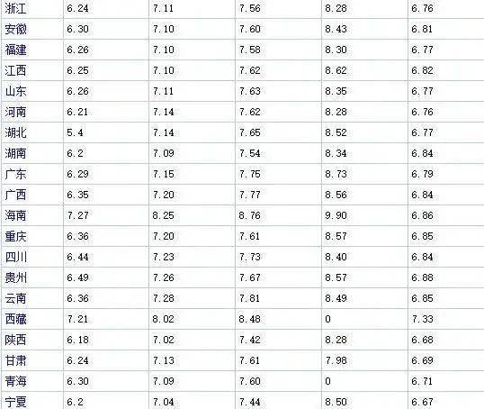 油价要跌破天了 7月26日,油价迎来大幅暴跌,调价后全国地区油价一览