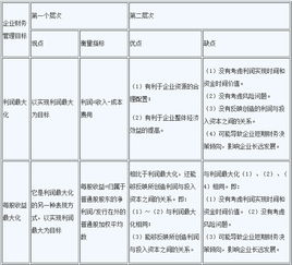 为什么说股东财富最大化而不是企业利润最大化是财务管理的首要目标