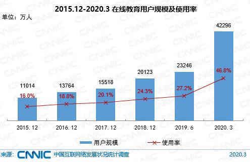 中国近 亿人不上网 在线教育用户规模达4. 23 亿 