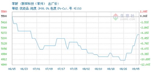 苯酐价格, 2020年08月14日苯酐价格,新阳科技 常州 苯酐2020年08月14日最新价格 