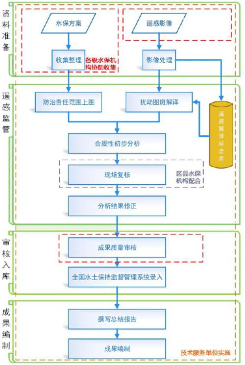 浅谈水土保持的动态检测管理问题