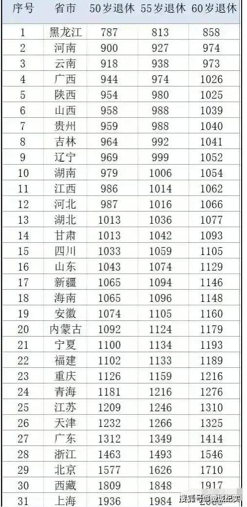 全国31省市退休养老金标准排行 上海是唯一一个超过2000元的地区