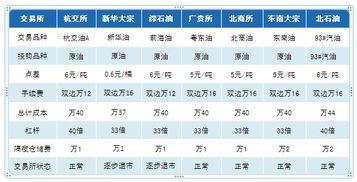 原油手续费多少