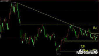 K线图上支撑位、阻力位如何判断