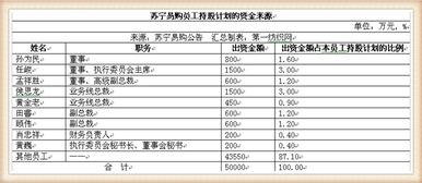 苏宁发布5亿元员工持股计划 1600名员工 收红包 